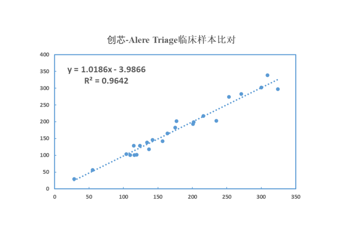 solutioninfobox1img15.png alt class 二聚体在微流控芯片上计量反应曲线 肌红蛋白Myo检测结果与进口产品样本结果比对