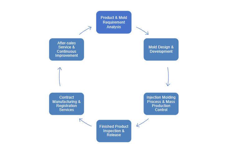 Flowchart from Customer Requirements to Delivery Flowchart from Customer Requirements to Delivery