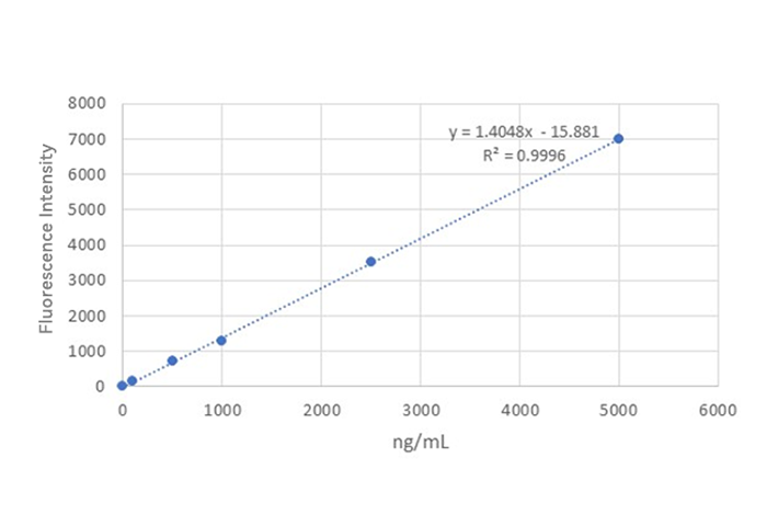 D-Dimer Quantitative Reaction Curve on the Microfluidic Chip