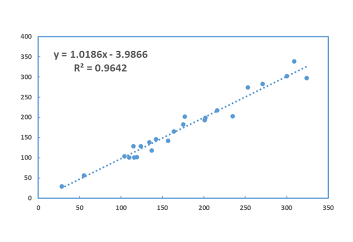 Comparison of Myoglobin (Myo) Test Results with Imported Product Sample Results